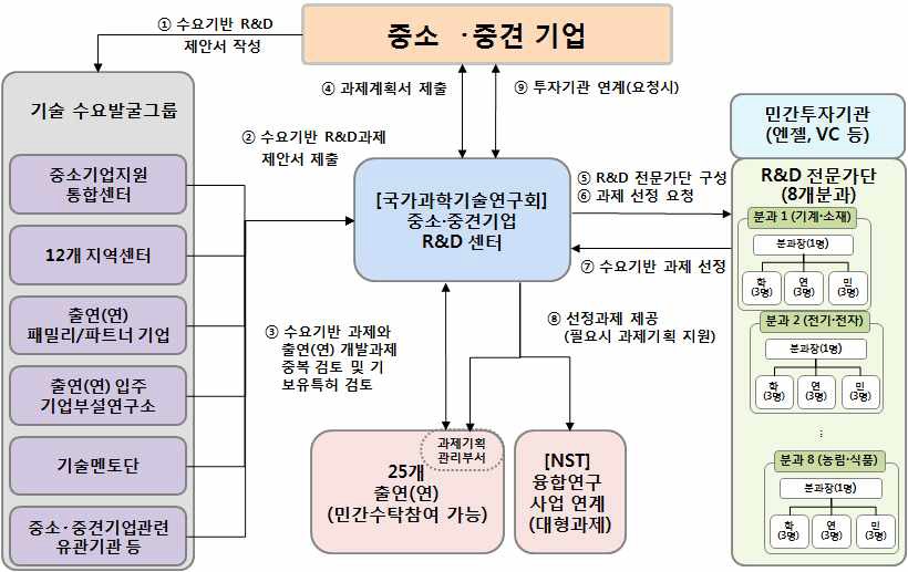 [그림 1-5] 수요기반 원천기술 개발과제 발굴 추진체계