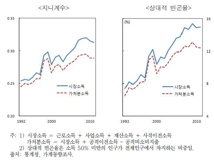 [그림 2-2] 소득 불평등과 빈곤 수준