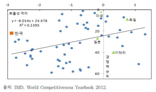 [그림 2-3] 대중소기업 효율성 격차와 국가경쟁력 순위