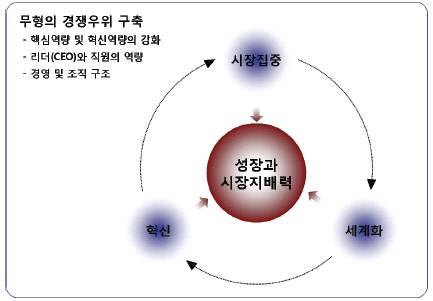 [그림 2-6] 히든챔피언의 선순환 구조