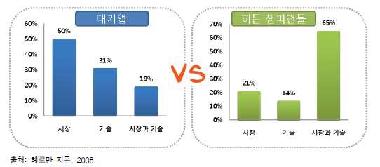 [그림 2-7] 대기업과 히든챔피언의 혁신 원동력 비교