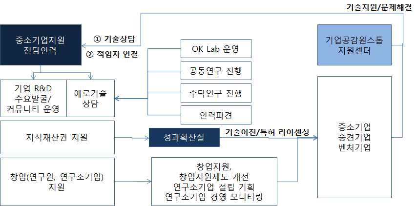 [그림 3-1] 중소기업지원 전담인력의 코디네이터 역할