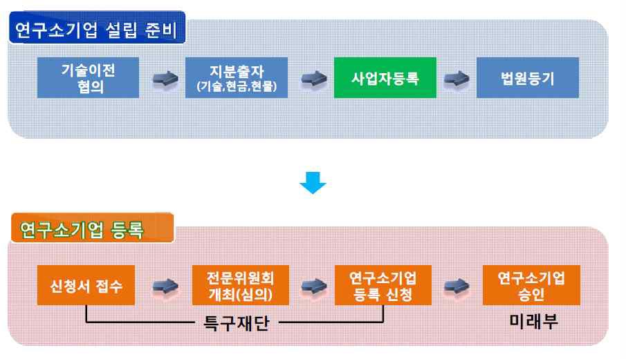 [그림 3-3] 연구소기업 설립 절차