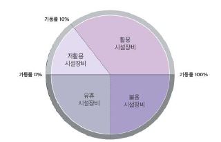 [그림 3-18] 활용 상태별 연구시설·장비 구분