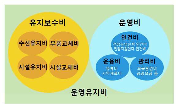 [그림 3-19] 연구시설·장비 운영유지비의 범위