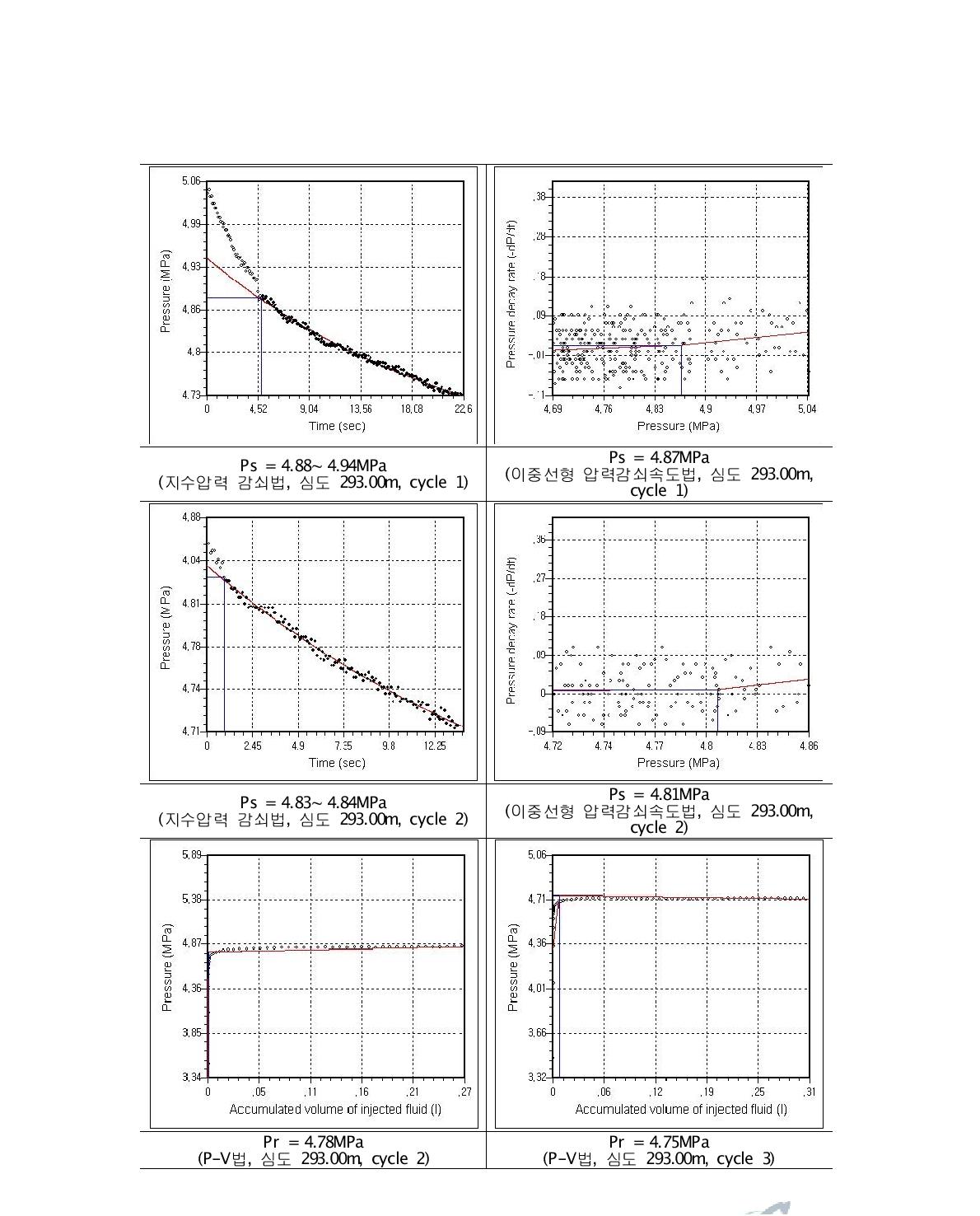 그림 3-54. 균열 개구압력의 결정(TB-2, 심도 293.00m).