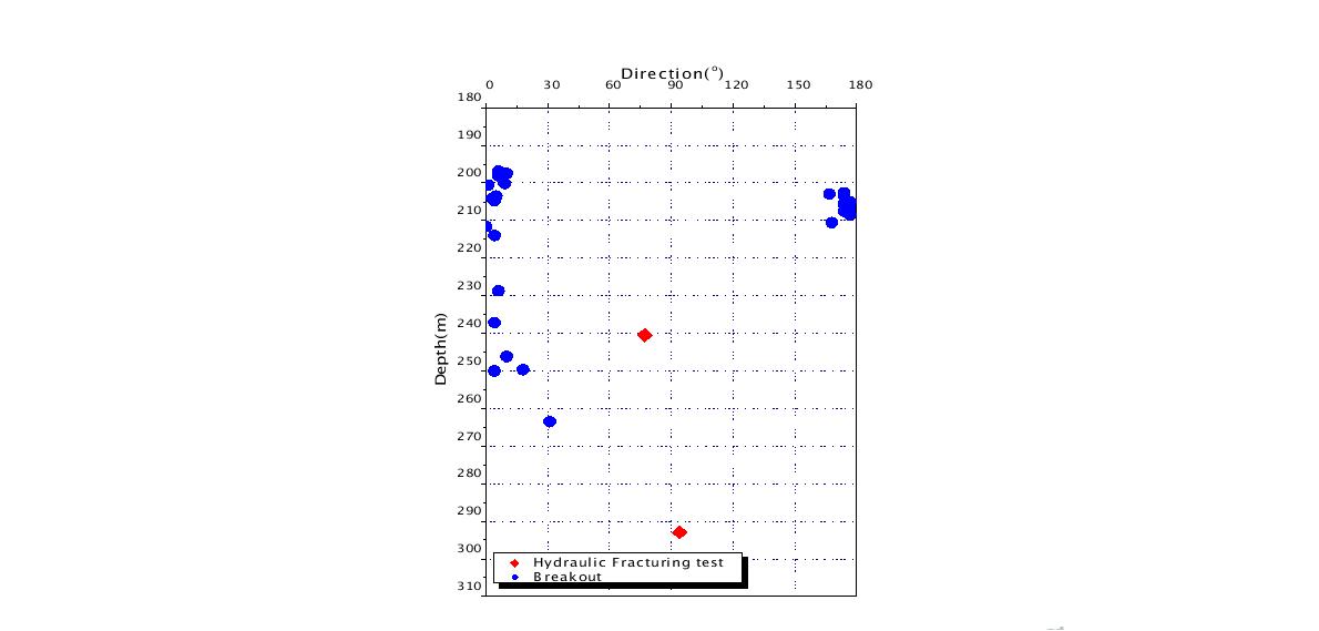 그림 3-63. 심도별 최대 수평응력 방향성 분포 특성(BO, 수압파쇄시험 결과).