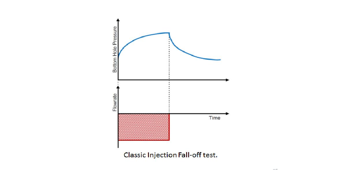 그림 3-82. Fall-off 테스트에 의한 일반적인 공저압 추세 및 주입량(Fossa, 2015).