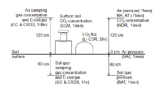 그림 3-124. 포항 분원부지 불포화대 CO2 연속 측정 개요도.