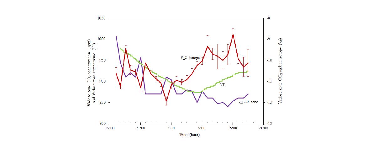 그림 3-127. 포항 분원부지 불포화대 CO2 농도 및 동위원소 연속 측정 결과.