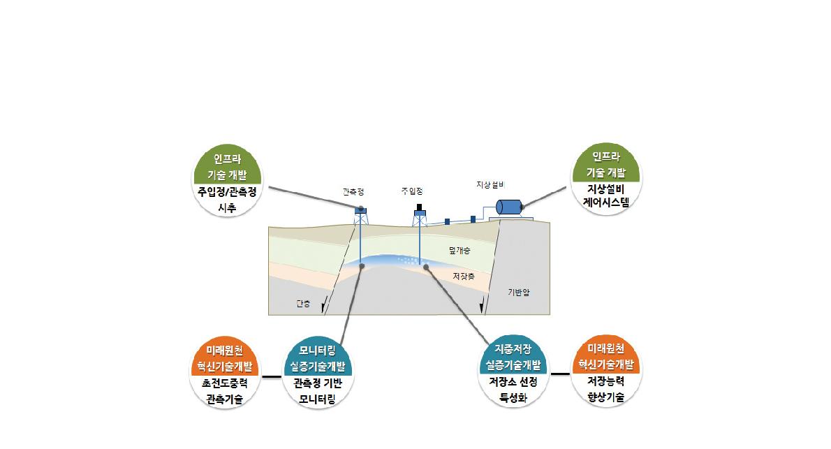 그림 2-1. KCRC CO2저장연구 개요(자료출처: www.kcrc.re.kr).