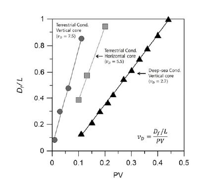 그림 3-10. 세가지 서로 다른 실험 케이스에 대한 이산화탄소의 무차원 유동속도