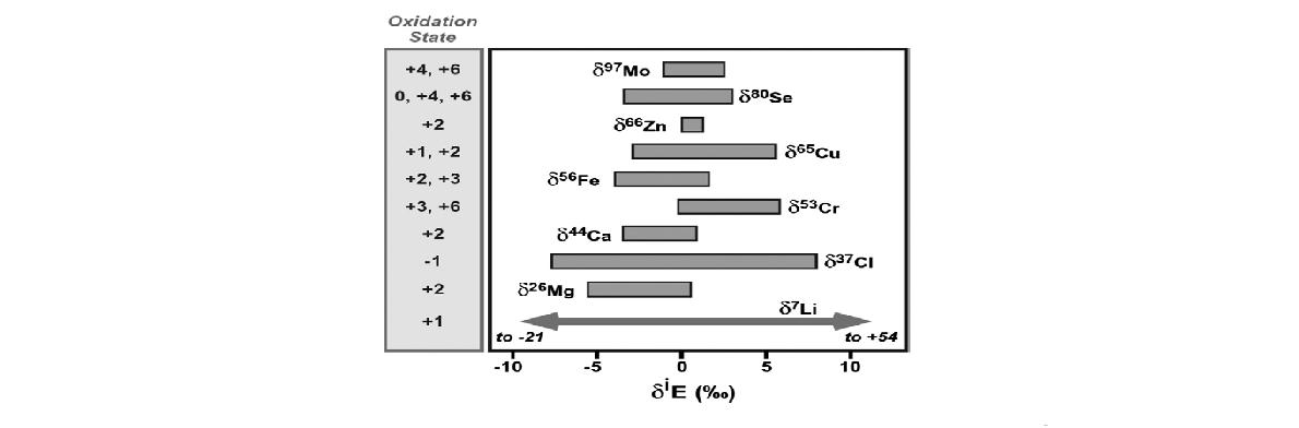 그림 3-17. 비전통 동위원소 종류와 값의 범위(Humez et al., 2014).