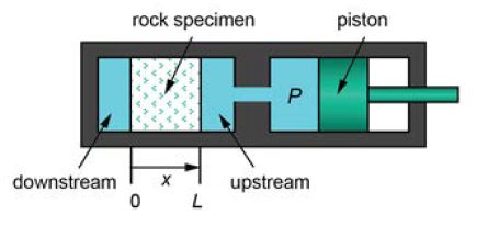 그림 3-18. 암석의 투수율과 비저류계수 측정 실험 시스템.