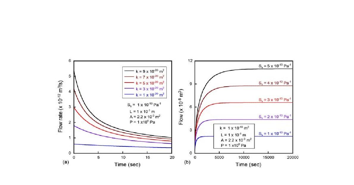 그림 3-21. (a) 투수율 및 (b) 비저장계수 측정을 위한 초기 유량률 및 유량 이론곡선.