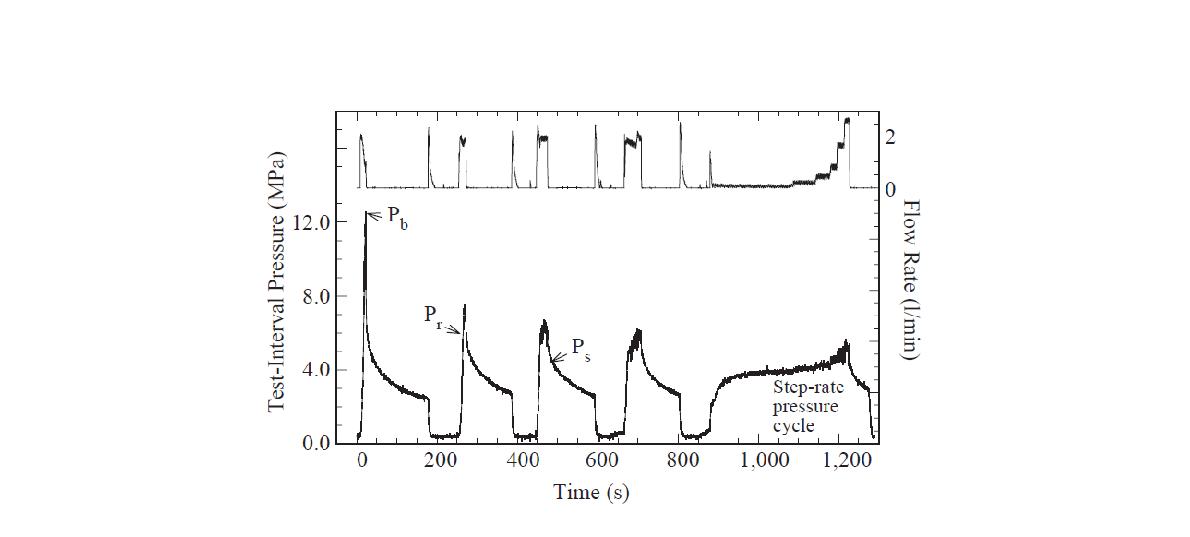 그림 3-27. 전형적인 수압파쇄시험시 측정된 시간에 따른 유량 및 압력변화 곡선.