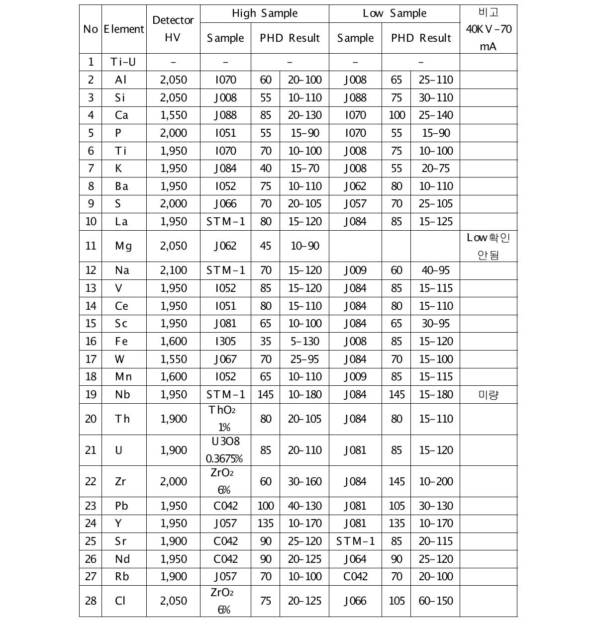 MXF-2400의 전 원소별 PHD 점검결과표 (상반기)