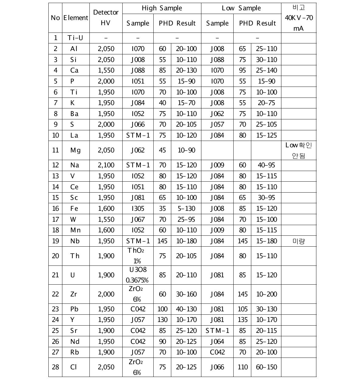 MXF-2400의 전 원소별 PHD 점검결과표 (하반기)