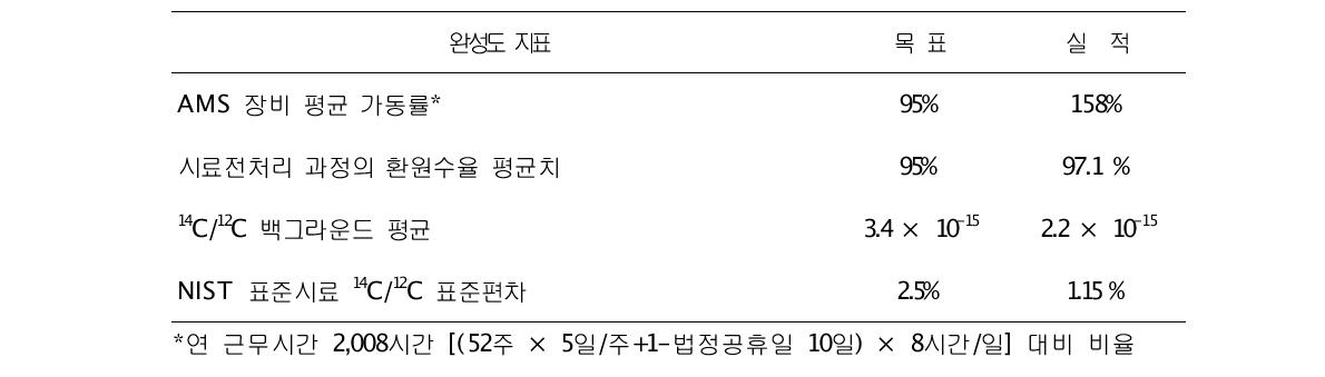 AMS 이용 기술완성도 지표별 목표치와 실적