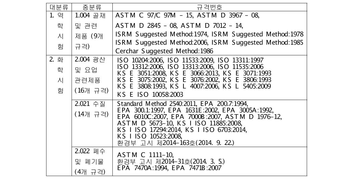 한국 지질자원연구원의 KOLAS 규격 표
