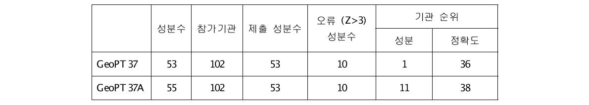 GeoPT37 참가 결과