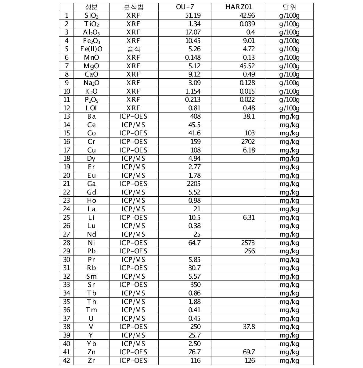 GeoPT38 에 제출한 분석결과