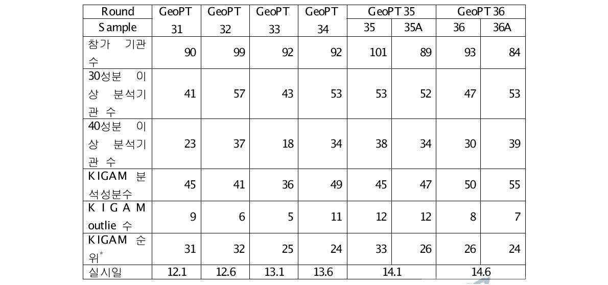 GeoPT 참가결과(31-36)