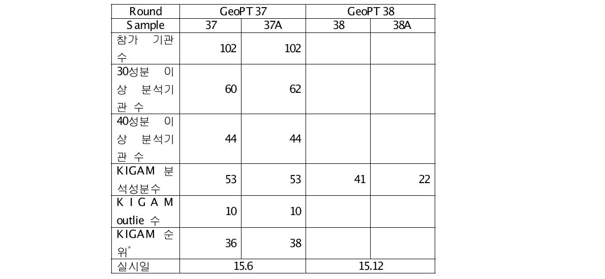 GeoPT 참가결과(37-38)