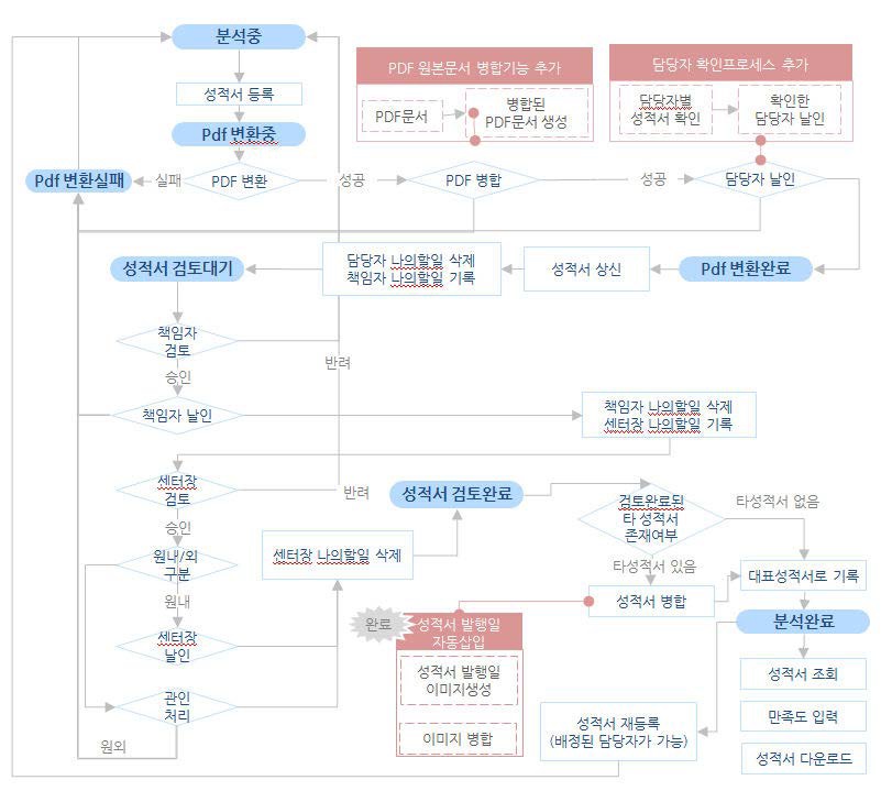 분석과정부터 보고서 작성완료 시점까지의 프로세스 흐름도