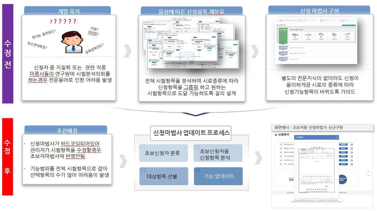 신청 마법사 기능 개편