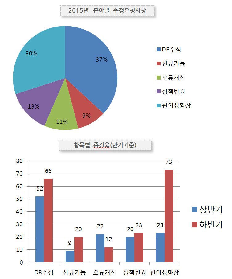 온라인 시험분석지원 시스템의 유지보수업무 수행결과