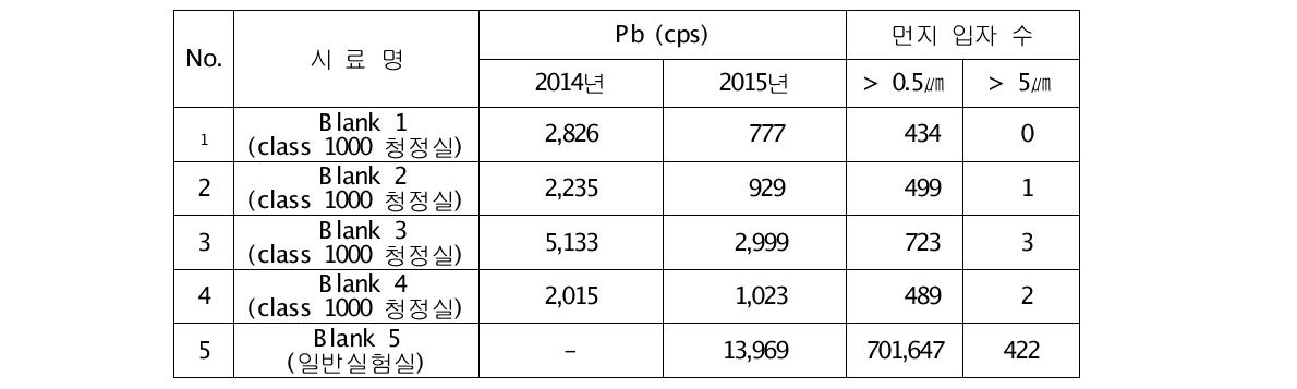 2014년과 2015년에 측정한 실험실 환경 Pb 바탕값