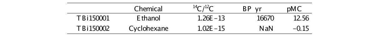 에탄올과 싸이클로헥세인의 방사성탄소 농도 비교