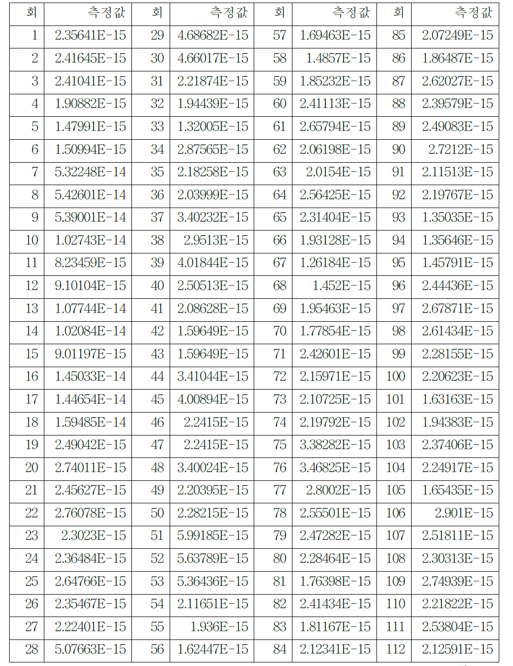 대용량 탄산칼슘 전처리 장치를 이용하여 습식 전처리한 IAEA C1 표준시 료의 14C/12C 측정결과. 7회에서 18회까지 12개의 결과는 정제되지 않은 인산을 사 용하여 얻은 것이다.