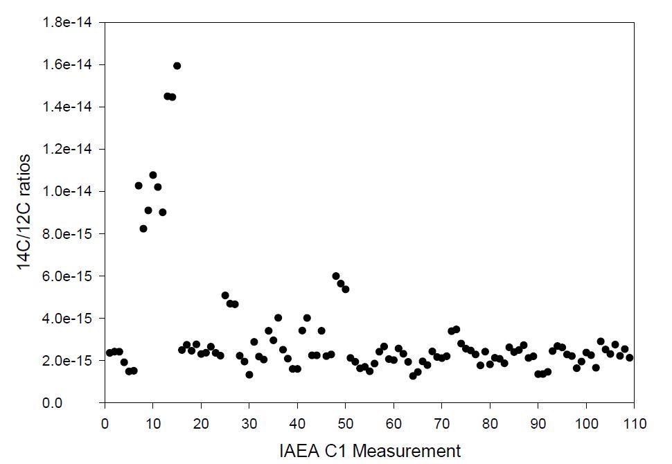 IAEA C1(pMC = 0) 표준시료의 반복 측정값.