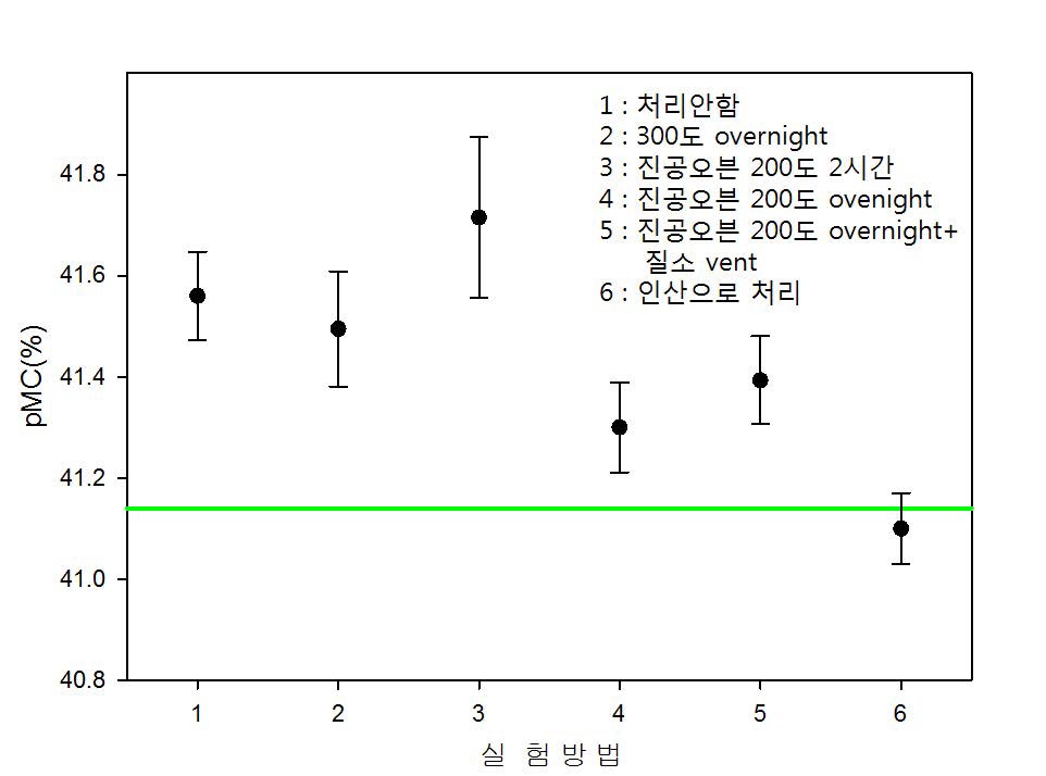C2 표준시료를 300도 overnight, 진공오븐 200도 2시간, 진공오븐 200도 12시간, 진공오븐 200도 12시간 후 질소 vent로 처리한 후 측정한 pMC 결과와 인산으로 처리한 후 측정한 pMC 결과