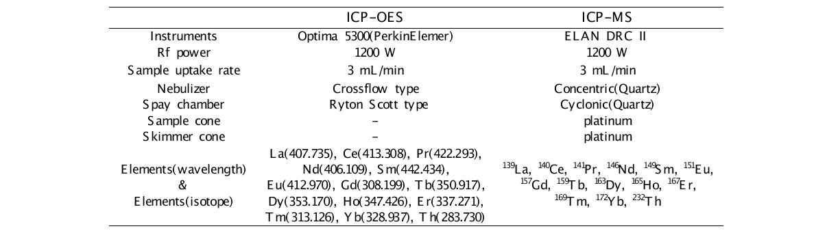 ICP/MS 분석 조건 및 측정 parameters