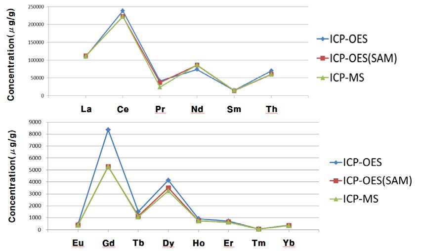 Comparison of REEs analysis result by ICP-OES and ICP-MS(SAM = standard addition method)