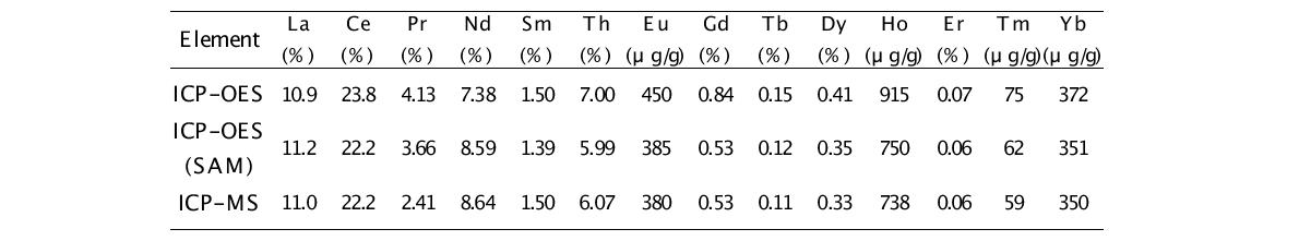 Analysis results of REEs in monazite using Na2O2 sintering by ICP-MS and ICP-OES (n = 3)