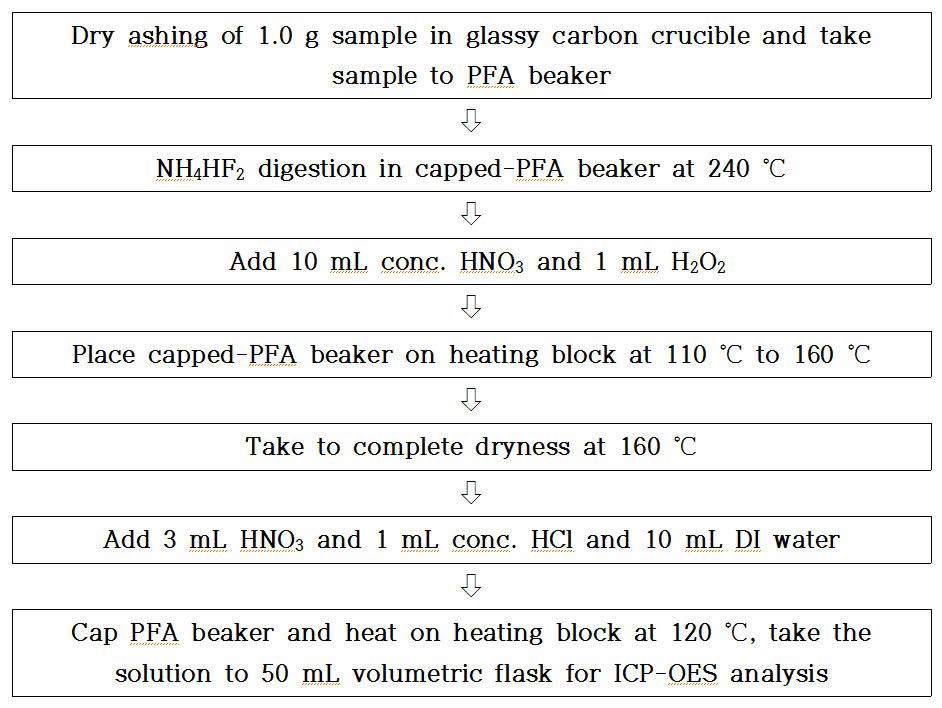 최적화 된 NH4HF2-HNO3-HCl-H2O2에 의한 퇴적물 분해방법