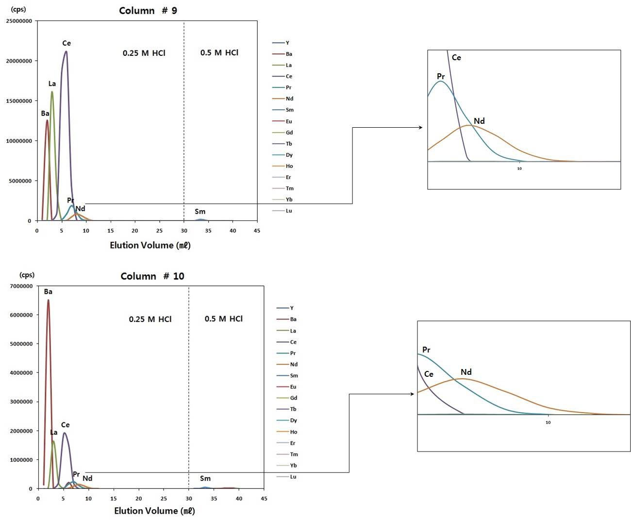 란탄레진법에서 0.25 M HCl로 분리한 용리 곡선.