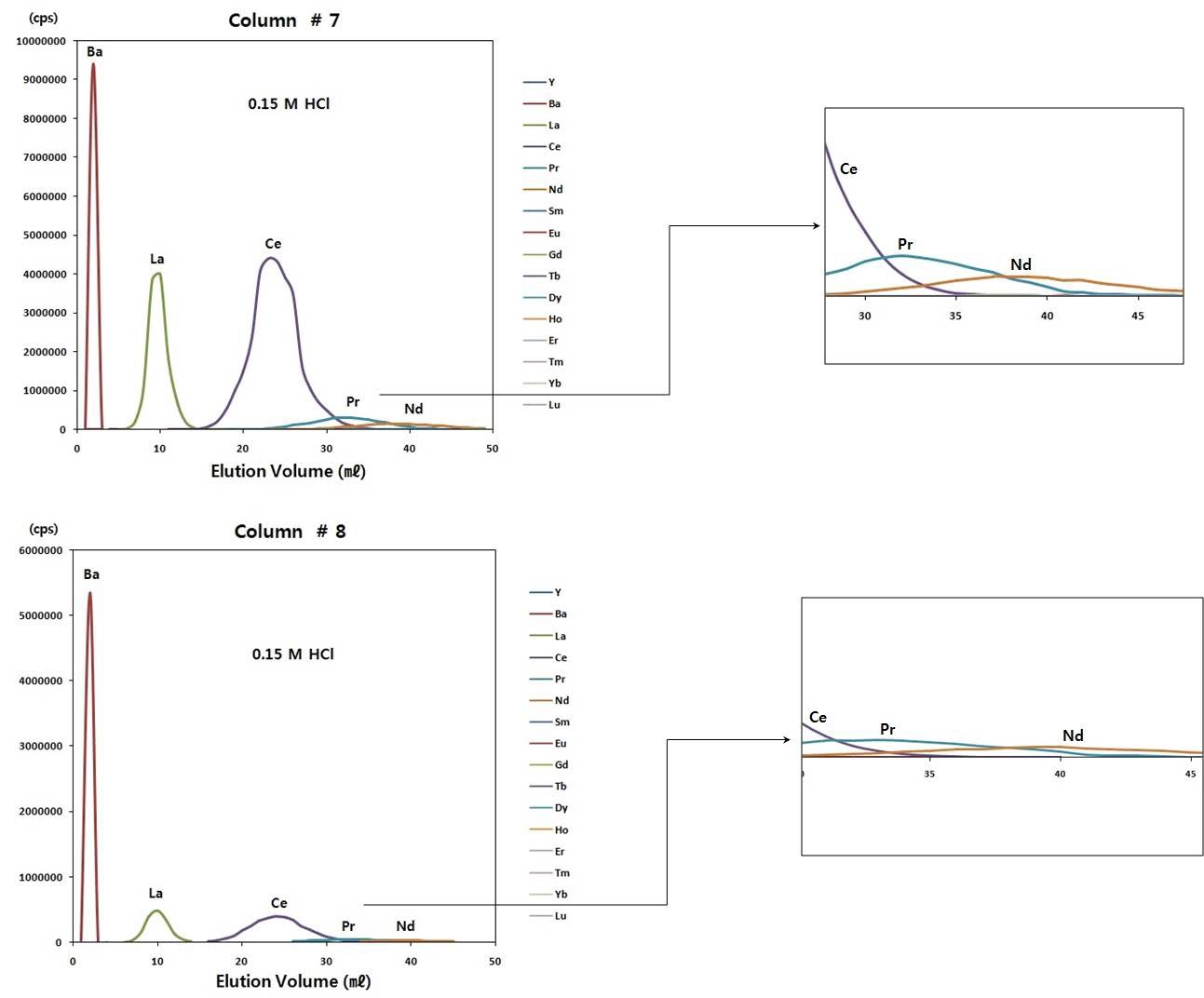 란탄 레진법에서 0.15 M HCl로 분리한 용리 곡선.