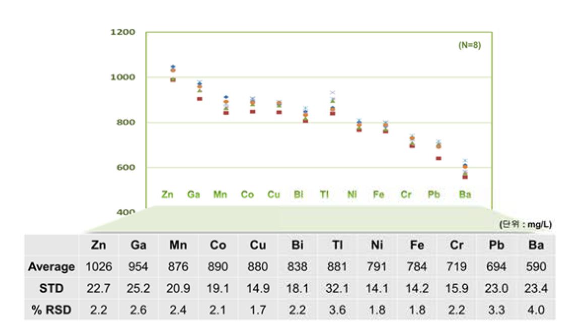1000mg/L 표준용액 측정 결과 데이터