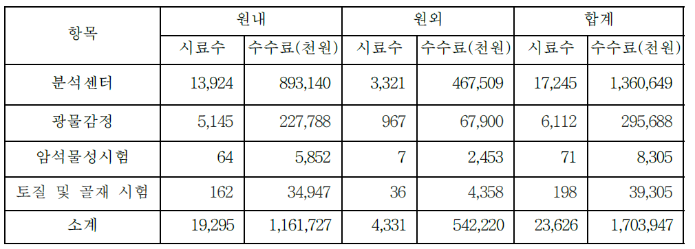 2015년 12월 30일까지 집계된 시험분석지원 시료 및 수수료 실적(잠정집계).