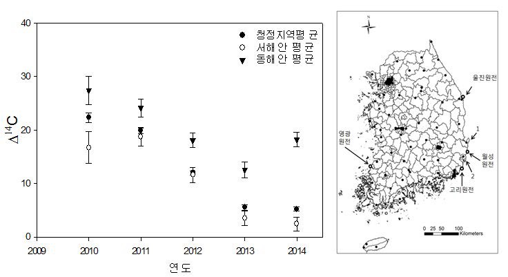 서해안 평균 Δ14C과 동해안 평균 Δ14C 그리고 청정지역의 Δ14C값 그리고 우리나라 원전의 위치