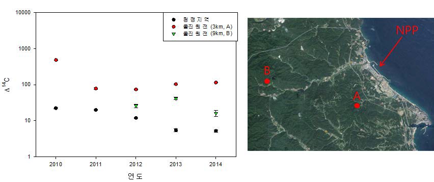 울진원전 주변의 A 지점과 B지점의 Δ14C값과 그 위치들