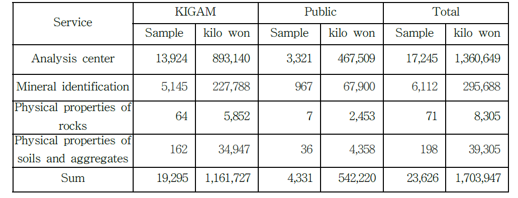 The The sample numbers and incomes of the analysis service until December 30th 2015.