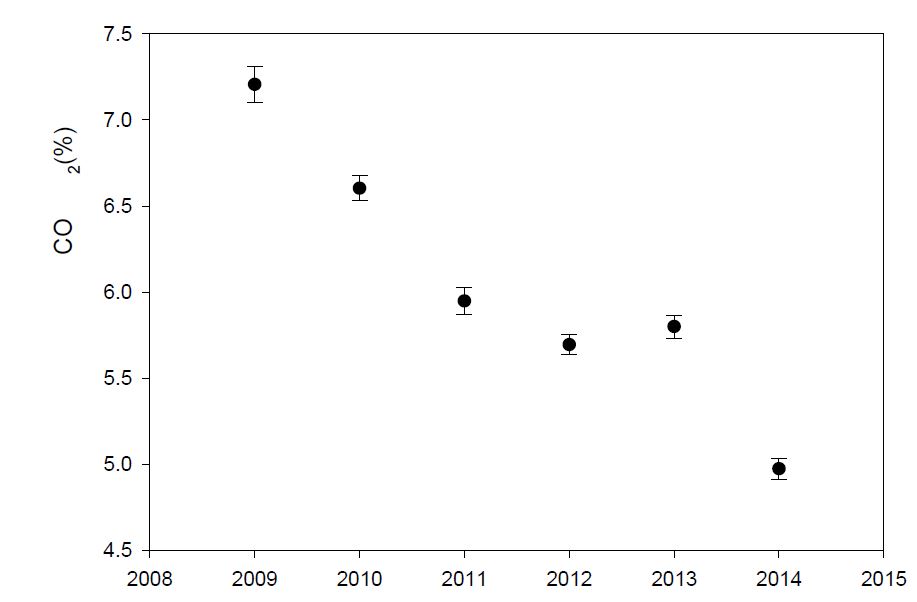 서울지역 전체의 2009 ∼ 2014년간의 화석연료 기원 CO2의 평균값
