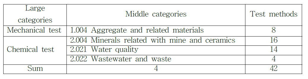 Accredited methods of KIGAM analysis service.