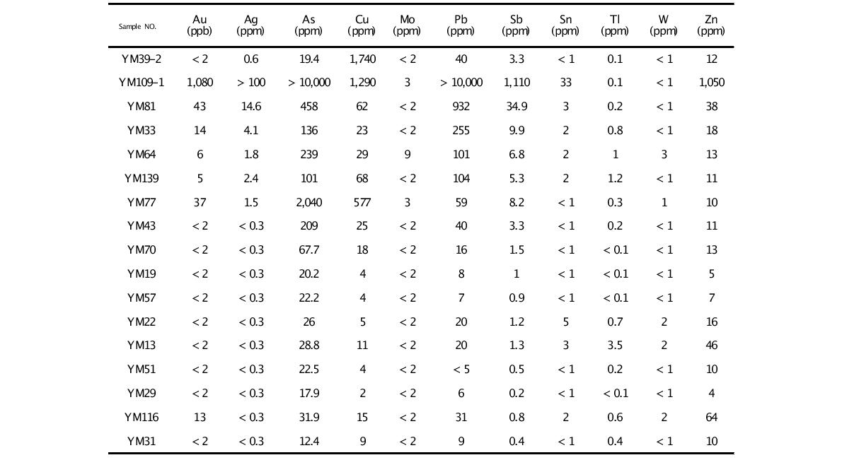 예미지역 대표시료에 대한 금·은 및 미량원소 분석 결과